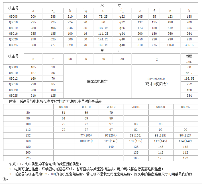 QS、QSC三合一齒輪減速器參數(shù)